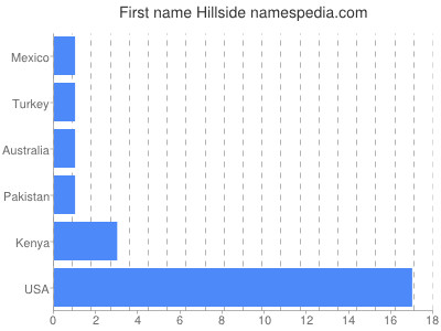 Vornamen Hillside