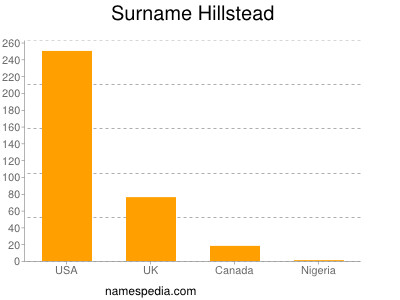 Familiennamen Hillstead