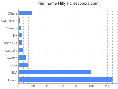 Vornamen Hilly