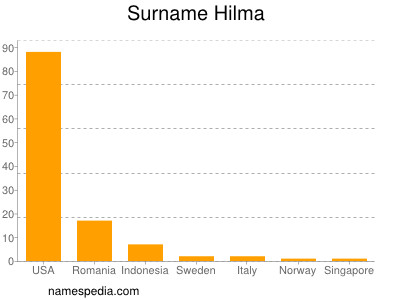 Surname Hilma
