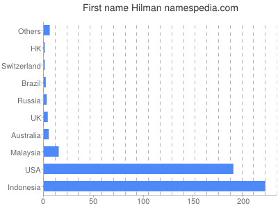Vornamen Hilman