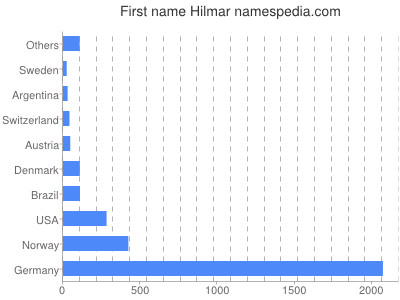 prenom Hilmar