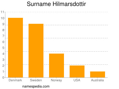 nom Hilmarsdottir