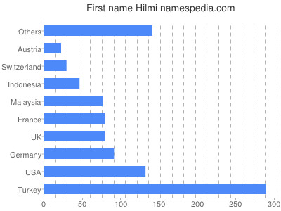 Vornamen Hilmi