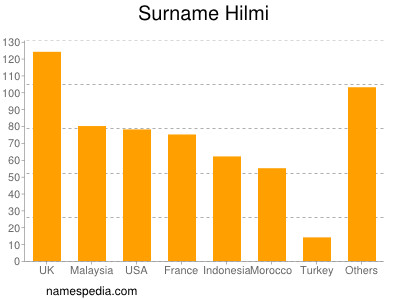 Familiennamen Hilmi