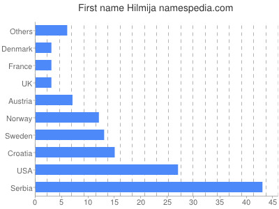 Vornamen Hilmija