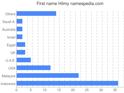 Vornamen Hilmy