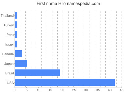 Vornamen Hilo