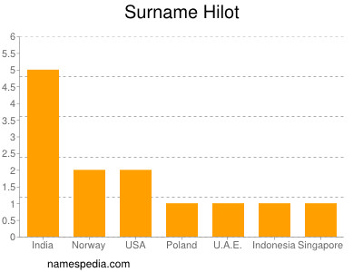 Familiennamen Hilot