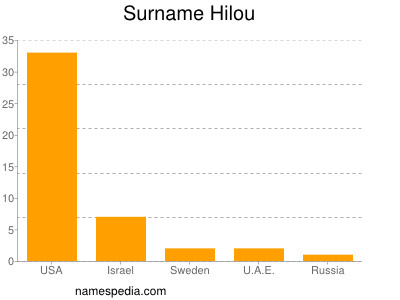 Surname Hilou