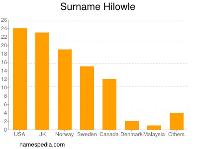 Familiennamen Hilowle