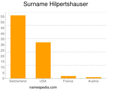 Surname Hilpertshauser