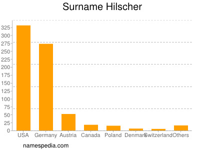 Familiennamen Hilscher