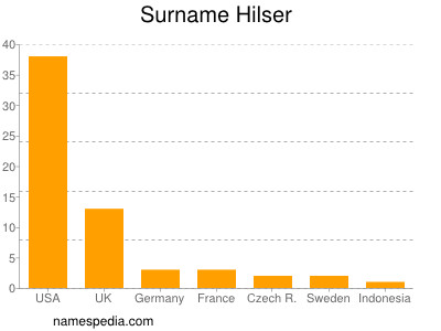 Familiennamen Hilser