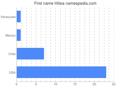 Given name Hilsia