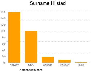 Familiennamen Hilstad