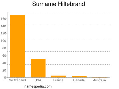 Familiennamen Hiltebrand