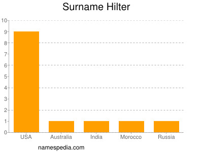 Surname Hilter