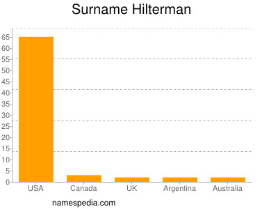 Familiennamen Hilterman
