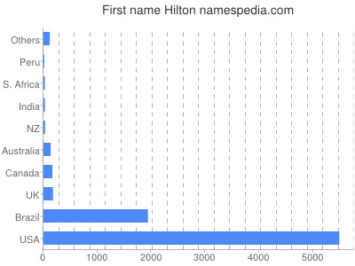 Given name Hilton