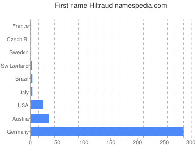 prenom Hiltraud