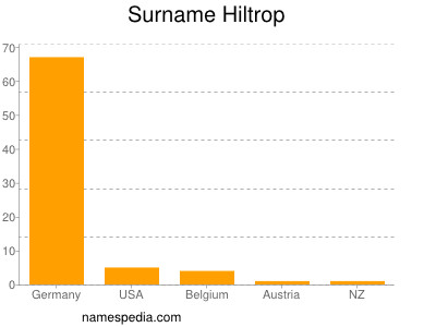 Surname Hiltrop