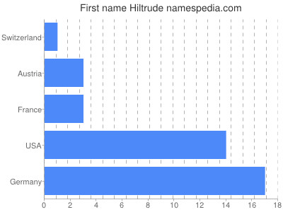 prenom Hiltrude