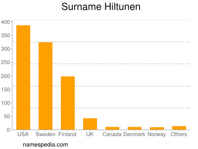 nom Hiltunen