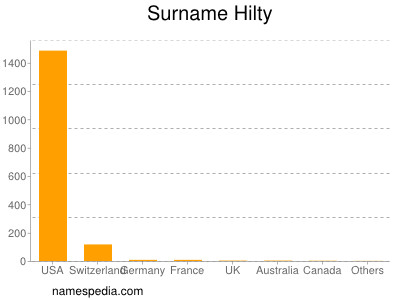 nom Hilty