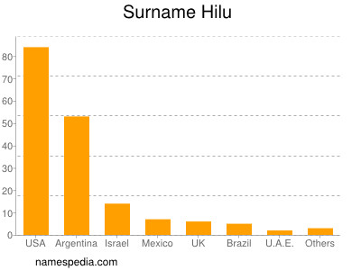 Familiennamen Hilu