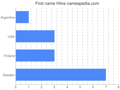 prenom Hilve