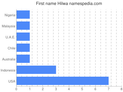 Vornamen Hilwa