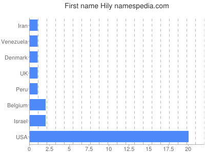 prenom Hily