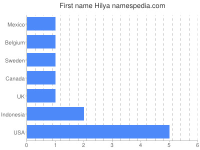 Vornamen Hilya