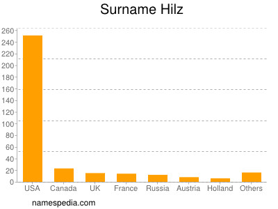 Familiennamen Hilz