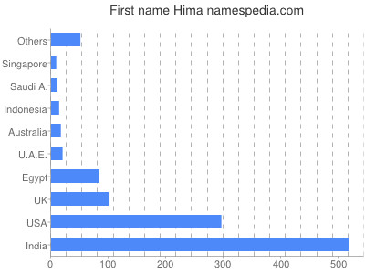 Vornamen Hima