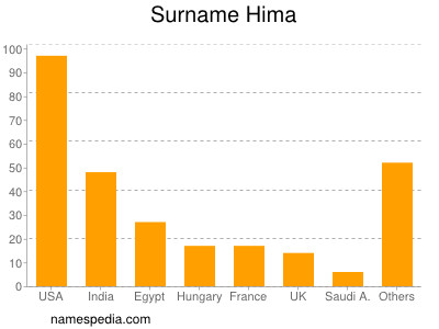 Familiennamen Hima