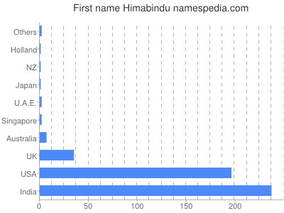 Vornamen Himabindu