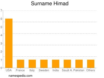 Surname Himad