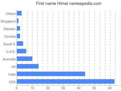 Given name Himal