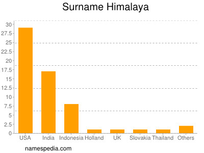Familiennamen Himalaya