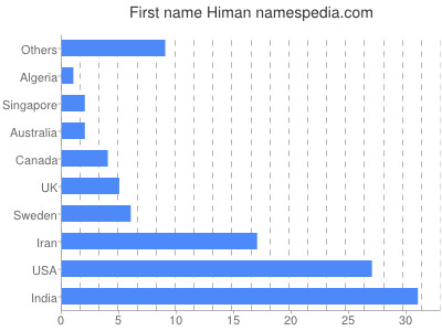 prenom Himan