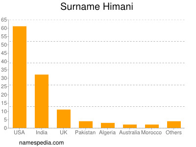 Familiennamen Himani