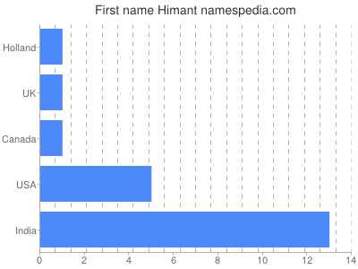 Given name Himant