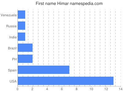 Given name Himar