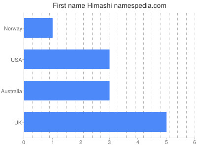 prenom Himashi