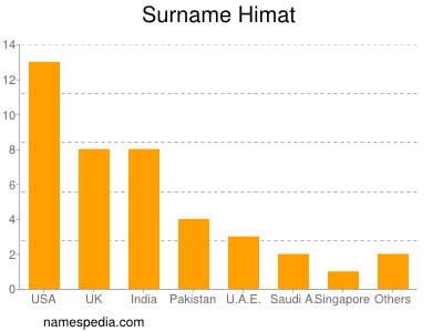 nom Himat