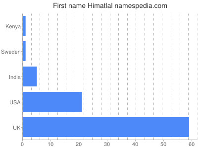 Vornamen Himatlal