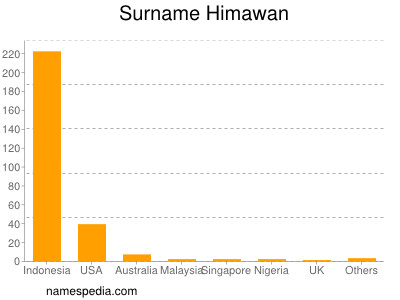 Surname Himawan