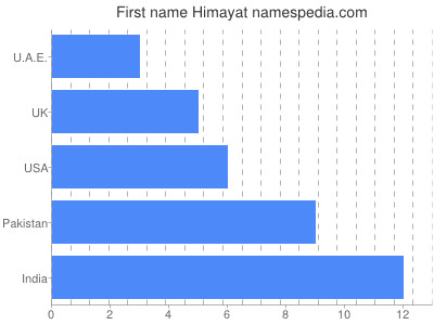 Vornamen Himayat